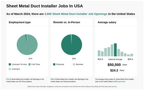 sheet metal installer salary|metal shop jobs near me.